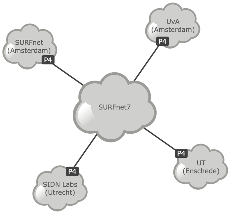 2STiC's P4 testbed topology